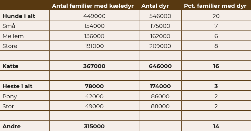 Statistik omkring dyr i Danmark